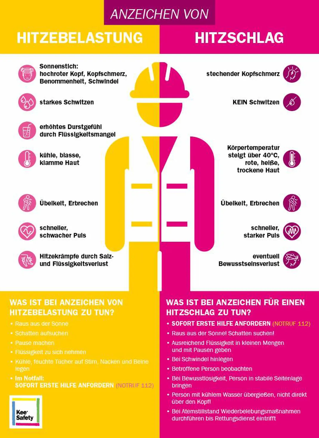 Anzeichen von Hitzebelastung und Hitzschlag