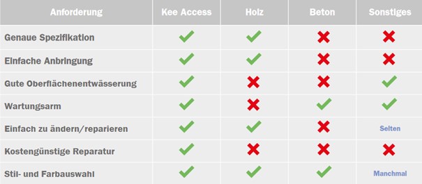 Kee Access Material Matrix DE 0823